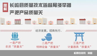 長嶺縣質量技術監督局 多措并舉嚴把產品質量關，技術服務助力產業升級